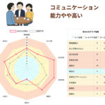 コミュニケーション能力診断を受けた結果とその分析